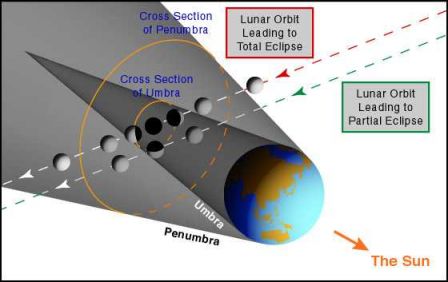 schéma éclipse de lune